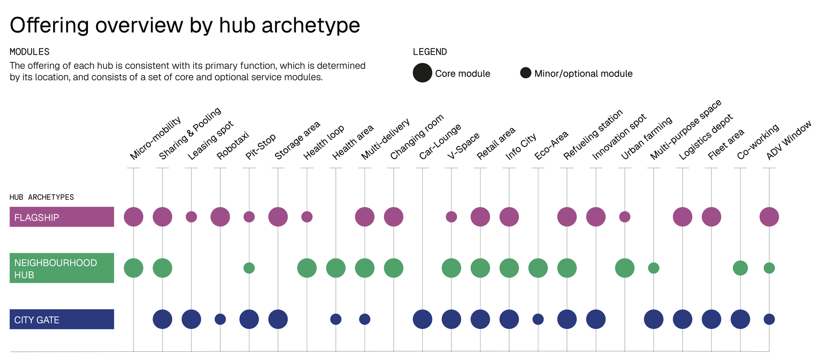 A matrix of the service offering by hub archetype. Twenty-three service modules run across the top, from micro-mobility and sharing to retail, co-working and logistics depot. The three archetypes run down the side: Flagship, Neighbourhood Hub and City Gate. A dot marks each module a given archetype carries, larger for core modules and smaller for optional ones, so each archetype shows a different service mix.
