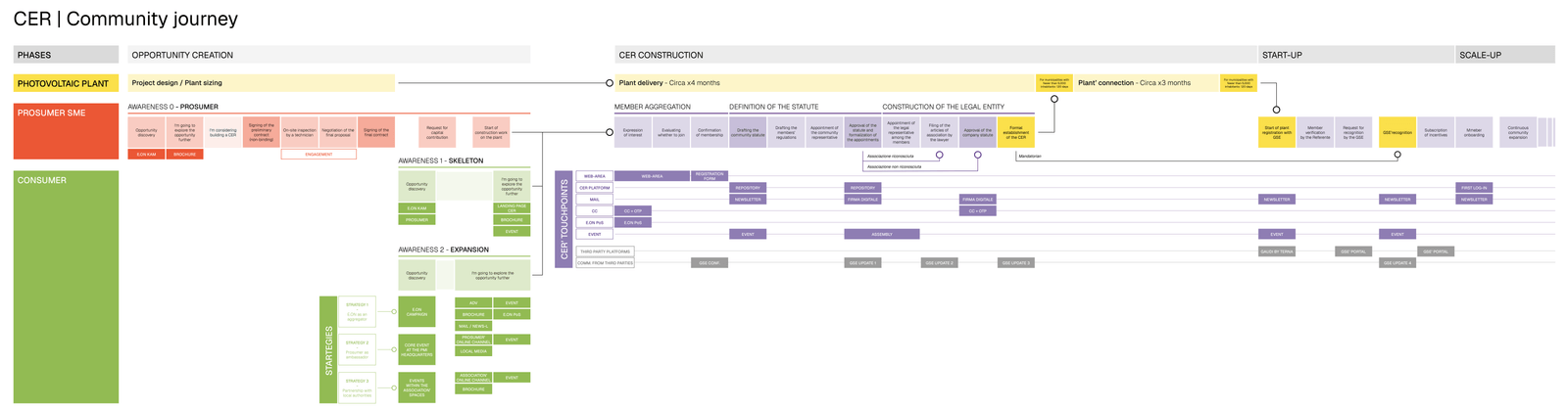 The community journey, read left to right across four phases: opportunity creation, construction of the community, start-up and scale-up. Parallel lanes run underneath: the photovoltaic plant and its timings, the prosumer, the consumer at three levels of awareness, the touchpoints that reach each of them, and the awareness strategies behind them.