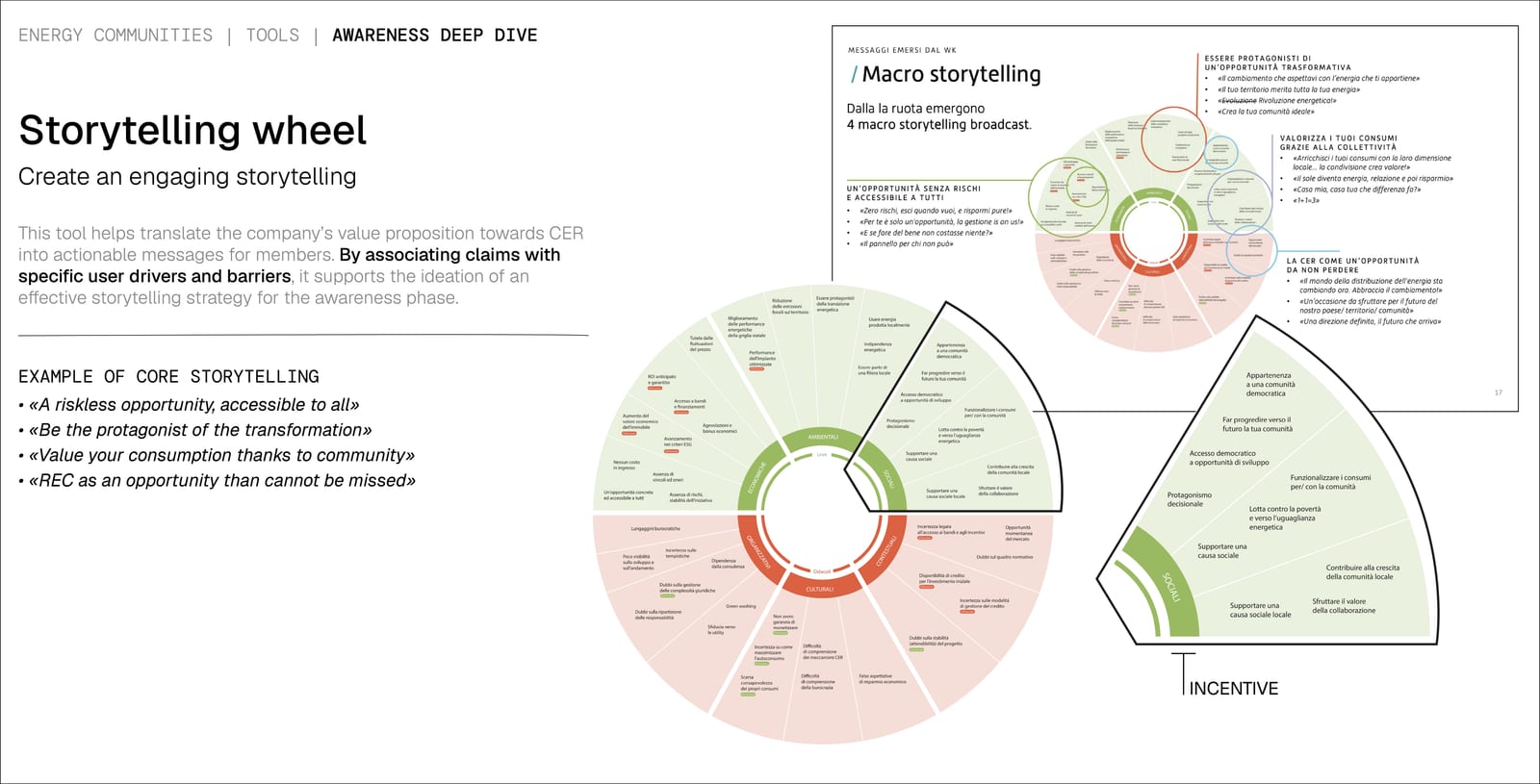 The Storytelling wheel. Levers to joining run around one ring, grouped as economic, environmental and social; barriers run around the other, grouped as organisational, cultural and contextual. One segment is pulled out and enlarged to show the social levers written as messages. A panel on the right lists the four macro storytelling lines that came out of the workshop.