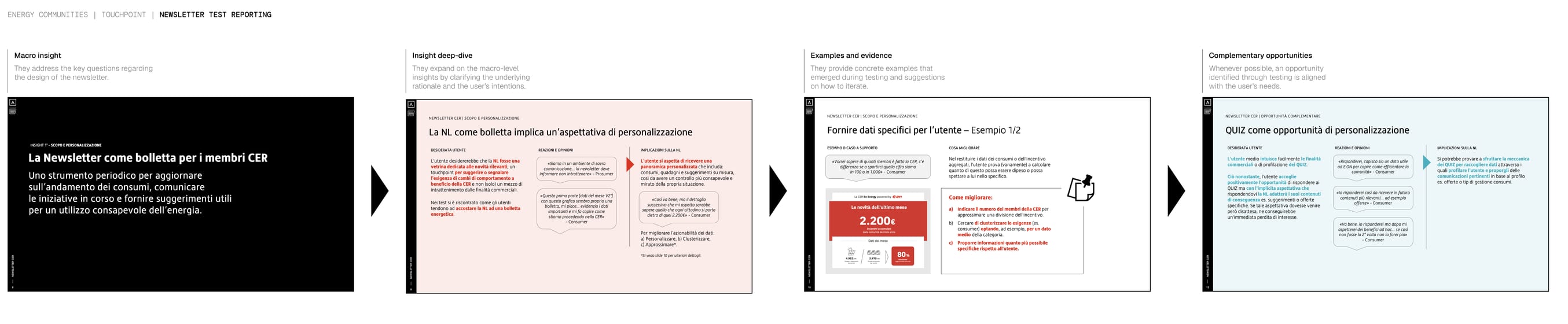 How the newsletter test was reported, read left to right in four steps: macro insight, insight deep dive, examples and evidence, complementary opportunities. Each step is a page that pairs what users said with what it implies for the newsletter.