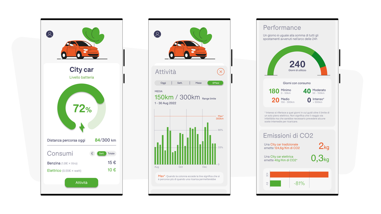 Three Evvu screens turning a driver's own data into evidence: the charge left in the simulated electric car, the distances actually travelled over a month against its range, and the CO2 saved compared with the petrol car.