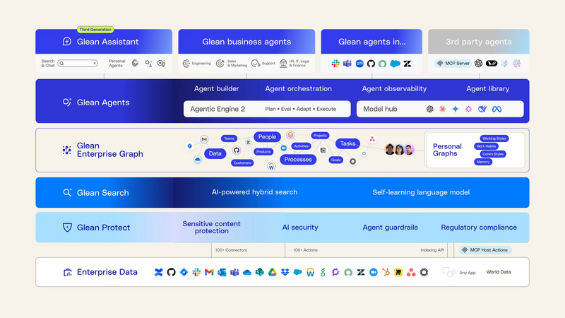 The Glean platform in layers, from the company data at the bottom up to the assistant and the agents, with the enterprise knowledge graph holding people, projects and documents in the middle.