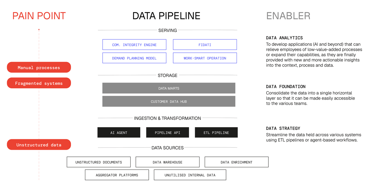 The workshop output mapped onto the data value chain. On the left the three recurring pain points, manual processes, fragmented systems and unstructured data. In the middle the data pipeline, from the data sources at the bottom up to the four concepts that serve the business. On the right the enablers each layer needs, data strategy, data foundation and data analytics.
