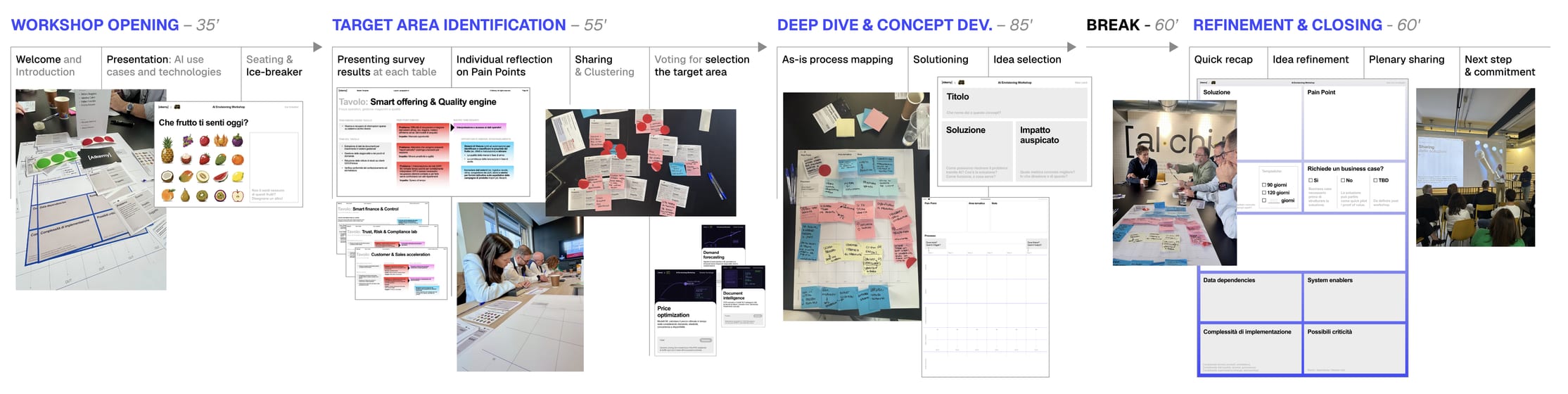 The five hour agenda, read left to right: workshop opening, target area identification, deep dive and concept development, break, then refinement and closing. Each phase is broken down into its activities and illustrated with photographs of the tables at work and with the templates the tables filled in.